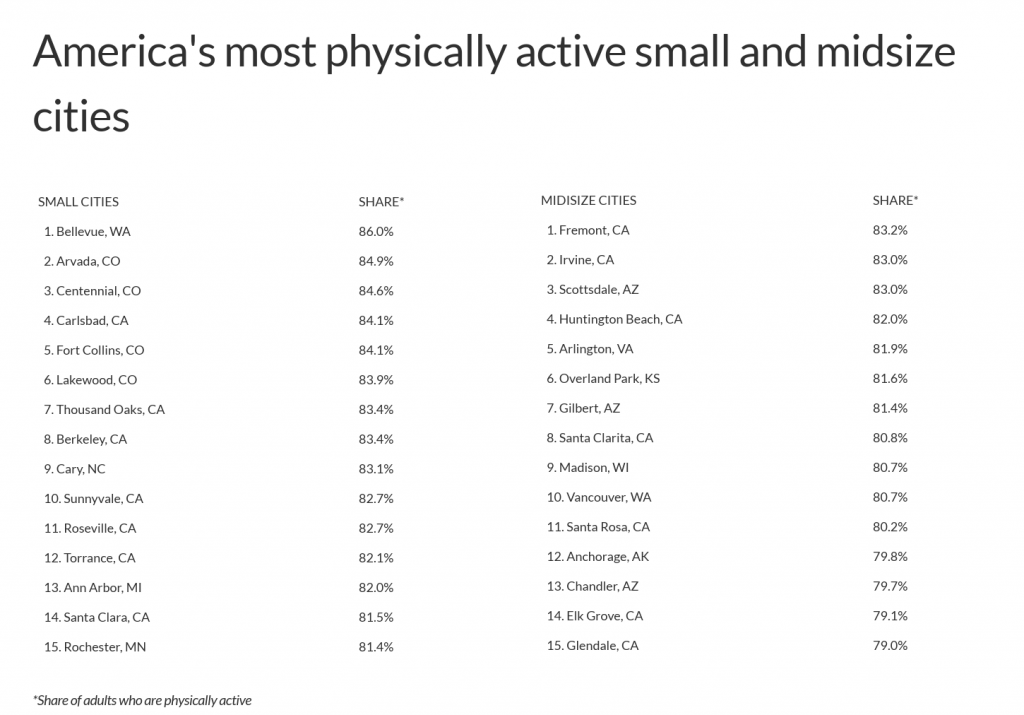 The most physically active small and midsize US cities